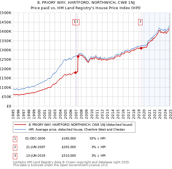 8, PRIORY WAY, HARTFORD, NORTHWICH, CW8 1NJ: Price paid vs HM Land Registry's House Price Index