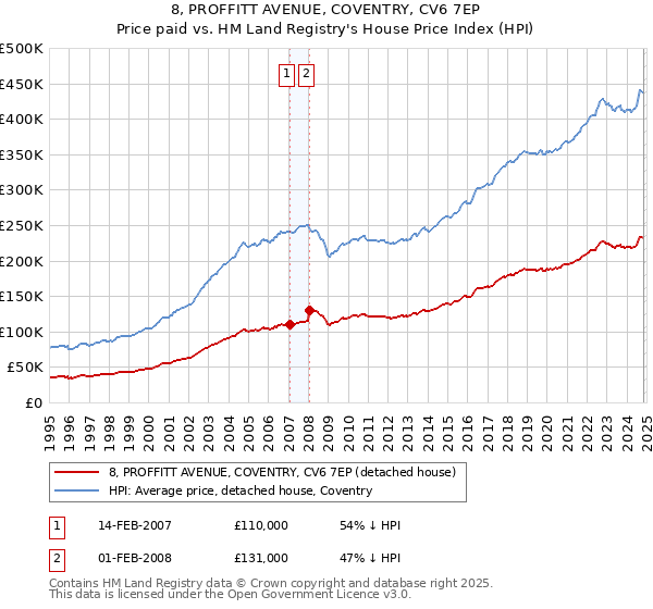 8, PROFFITT AVENUE, COVENTRY, CV6 7EP: Price paid vs HM Land Registry's House Price Index