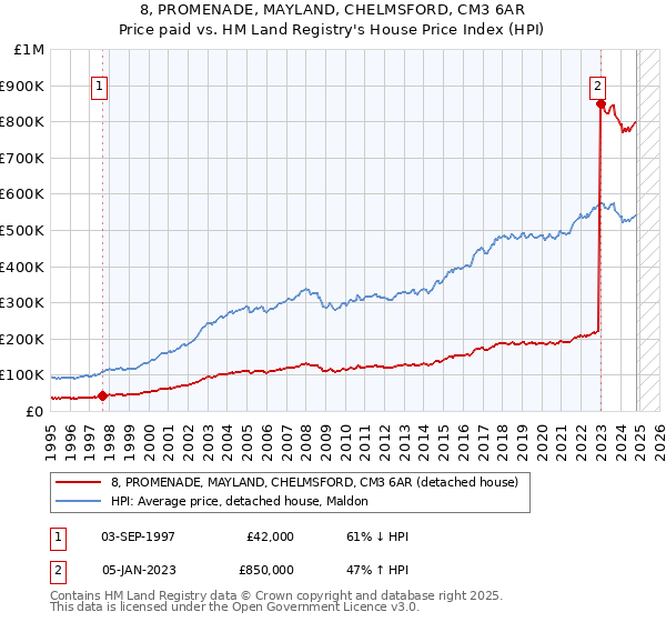 8, PROMENADE, MAYLAND, CHELMSFORD, CM3 6AR: Price paid vs HM Land Registry's House Price Index