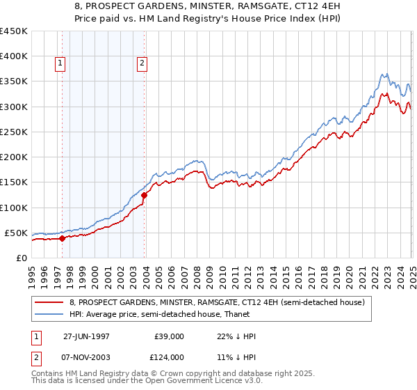 8, PROSPECT GARDENS, MINSTER, RAMSGATE, CT12 4EH: Price paid vs HM Land Registry's House Price Index