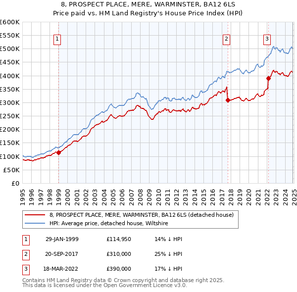 8, PROSPECT PLACE, MERE, WARMINSTER, BA12 6LS: Price paid vs HM Land Registry's House Price Index