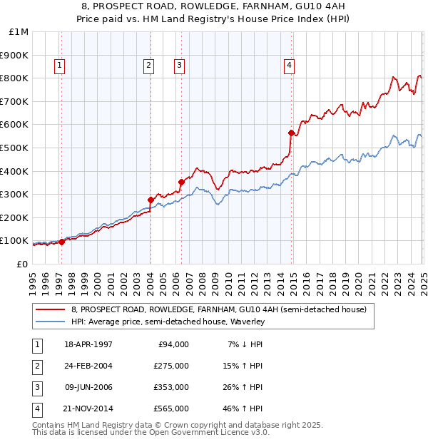 8, PROSPECT ROAD, ROWLEDGE, FARNHAM, GU10 4AH: Price paid vs HM Land Registry's House Price Index