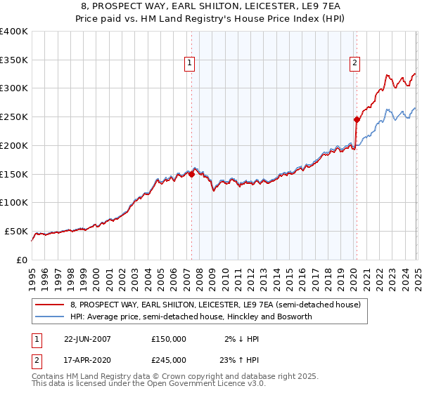 8, PROSPECT WAY, EARL SHILTON, LEICESTER, LE9 7EA: Price paid vs HM Land Registry's House Price Index