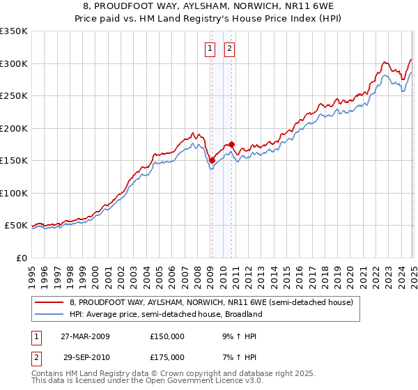 8, PROUDFOOT WAY, AYLSHAM, NORWICH, NR11 6WE: Price paid vs HM Land Registry's House Price Index