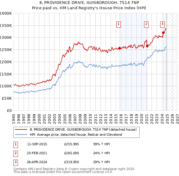 8, PROVIDENCE DRIVE, GUISBOROUGH, TS14 7NP: Price paid vs HM Land Registry's House Price Index