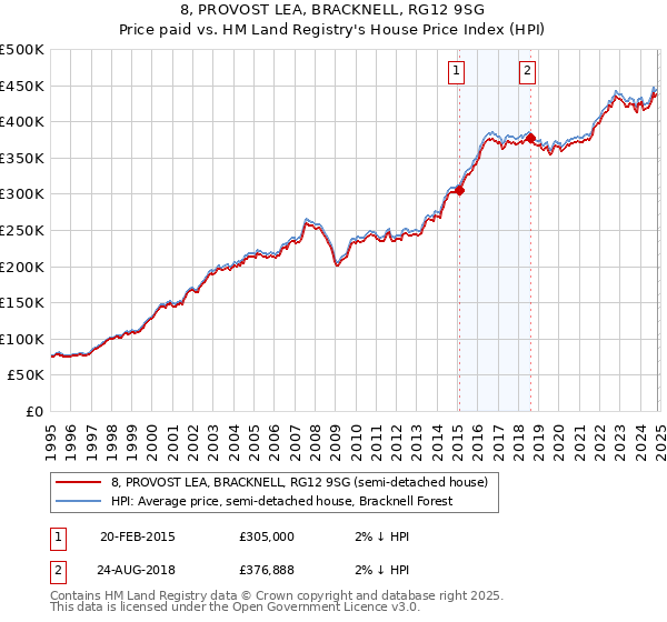 8, PROVOST LEA, BRACKNELL, RG12 9SG: Price paid vs HM Land Registry's House Price Index