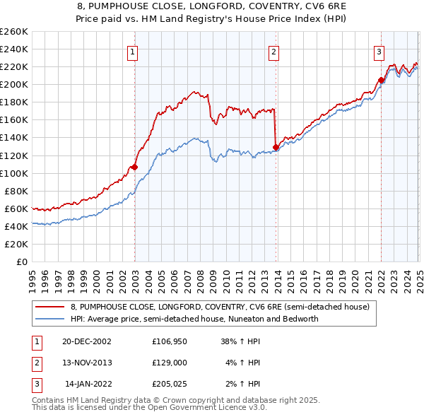 8, PUMPHOUSE CLOSE, LONGFORD, COVENTRY, CV6 6RE: Price paid vs HM Land Registry's House Price Index