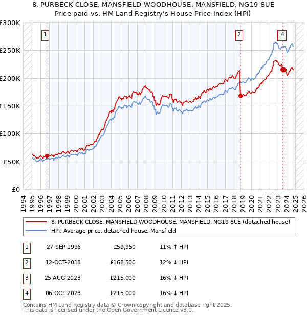 8, PURBECK CLOSE, MANSFIELD WOODHOUSE, MANSFIELD, NG19 8UE: Price paid vs HM Land Registry's House Price Index