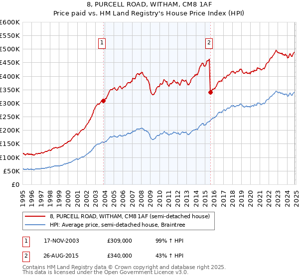 8, PURCELL ROAD, WITHAM, CM8 1AF: Price paid vs HM Land Registry's House Price Index