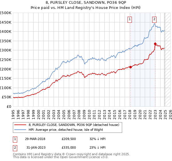 8, PURSLEY CLOSE, SANDOWN, PO36 9QP: Price paid vs HM Land Registry's House Price Index