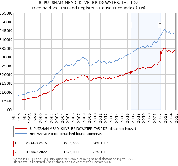 8, PUTSHAM MEAD, KILVE, BRIDGWATER, TA5 1DZ: Price paid vs HM Land Registry's House Price Index