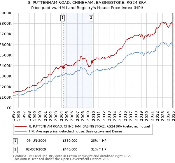 8, PUTTENHAM ROAD, CHINEHAM, BASINGSTOKE, RG24 8RA: Price paid vs HM Land Registry's House Price Index