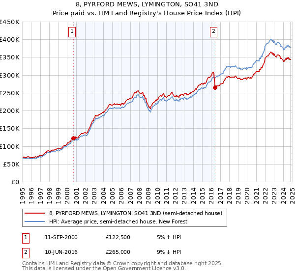 8, PYRFORD MEWS, LYMINGTON, SO41 3ND: Price paid vs HM Land Registry's House Price Index