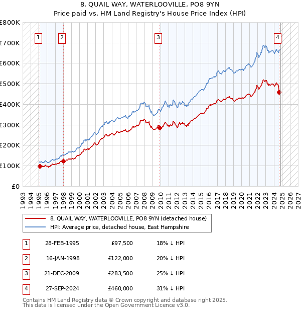 8, QUAIL WAY, WATERLOOVILLE, PO8 9YN: Price paid vs HM Land Registry's House Price Index