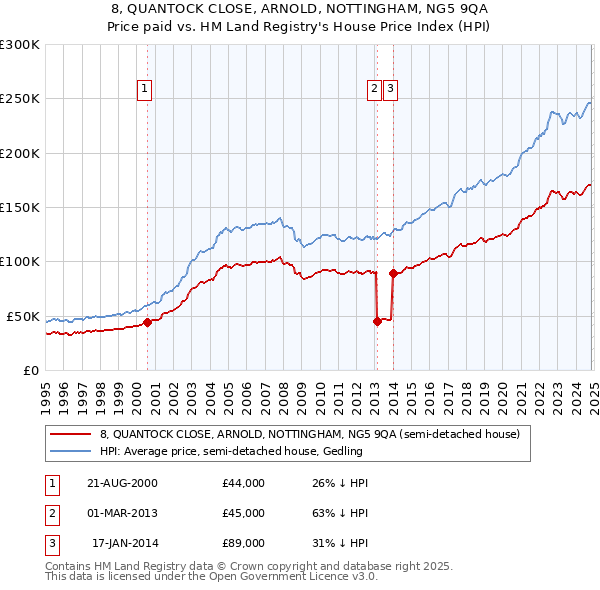 8, QUANTOCK CLOSE, ARNOLD, NOTTINGHAM, NG5 9QA: Price paid vs HM Land Registry's House Price Index