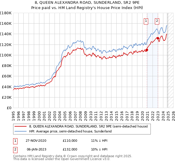 8, QUEEN ALEXANDRA ROAD, SUNDERLAND, SR2 9PE: Price paid vs HM Land Registry's House Price Index