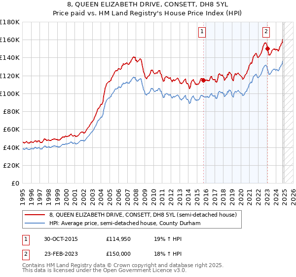 8, QUEEN ELIZABETH DRIVE, CONSETT, DH8 5YL: Price paid vs HM Land Registry's House Price Index