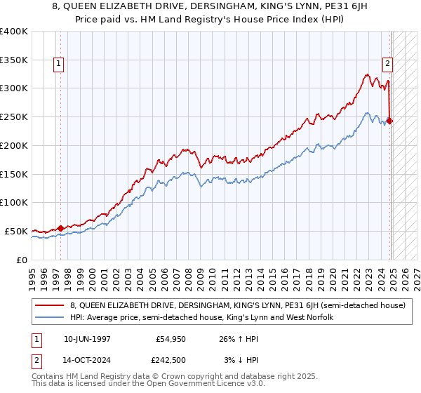 8, QUEEN ELIZABETH DRIVE, DERSINGHAM, KING'S LYNN, PE31 6JH: Price paid vs HM Land Registry's House Price Index