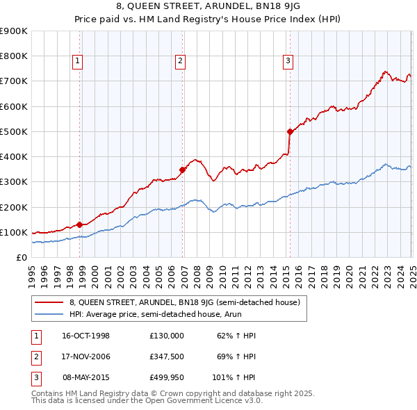 8, QUEEN STREET, ARUNDEL, BN18 9JG: Price paid vs HM Land Registry's House Price Index