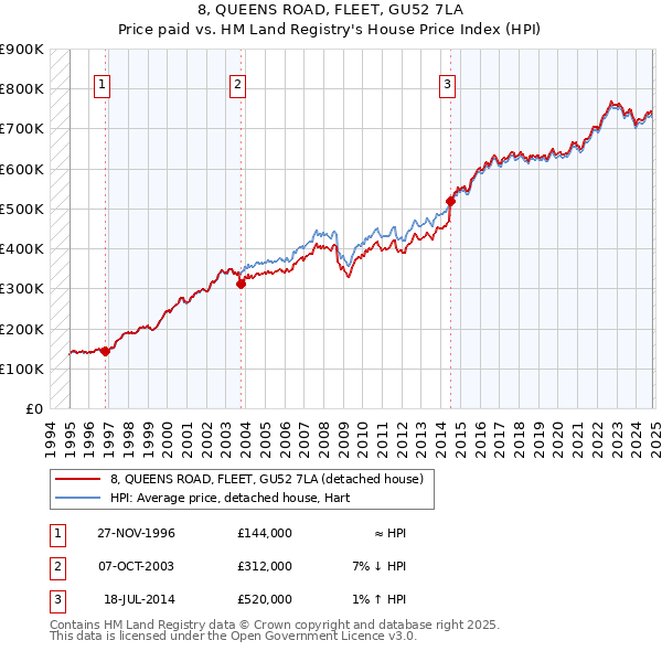 8, QUEENS ROAD, FLEET, GU52 7LA: Price paid vs HM Land Registry's House Price Index