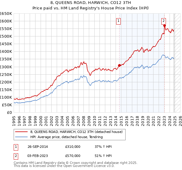 8, QUEENS ROAD, HARWICH, CO12 3TH: Price paid vs HM Land Registry's House Price Index