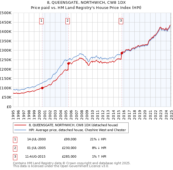 8, QUEENSGATE, NORTHWICH, CW8 1DX: Price paid vs HM Land Registry's House Price Index