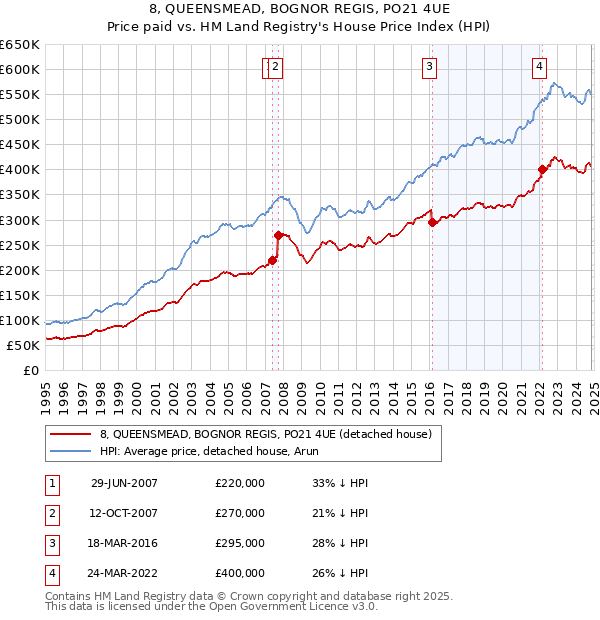 8, QUEENSMEAD, BOGNOR REGIS, PO21 4UE: Price paid vs HM Land Registry's House Price Index