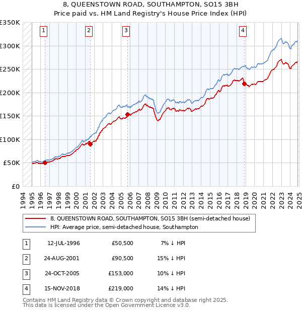 8, QUEENSTOWN ROAD, SOUTHAMPTON, SO15 3BH: Price paid vs HM Land Registry's House Price Index