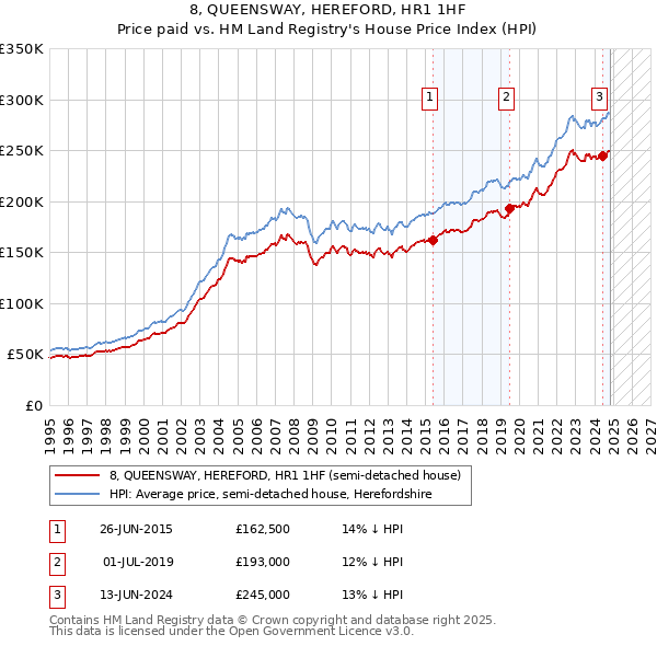 8, QUEENSWAY, HEREFORD, HR1 1HF: Price paid vs HM Land Registry's House Price Index