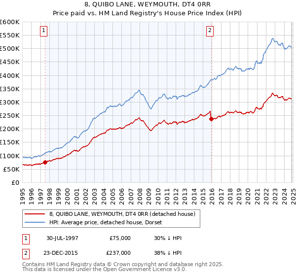 8, QUIBO LANE, WEYMOUTH, DT4 0RR: Price paid vs HM Land Registry's House Price Index