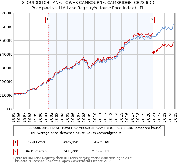 8, QUIDDITCH LANE, LOWER CAMBOURNE, CAMBRIDGE, CB23 6DD: Price paid vs HM Land Registry's House Price Index