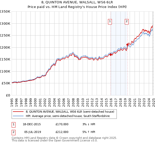 8, QUINTON AVENUE, WALSALL, WS6 6LR: Price paid vs HM Land Registry's House Price Index