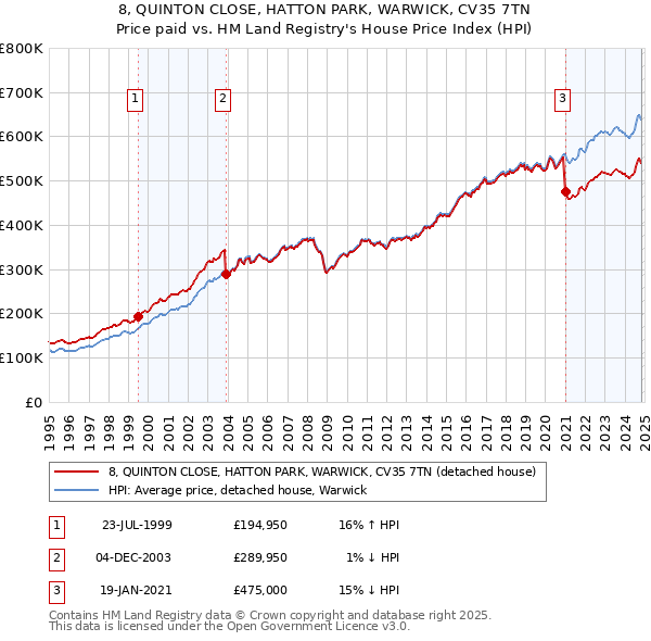 8, QUINTON CLOSE, HATTON PARK, WARWICK, CV35 7TN: Price paid vs HM Land Registry's House Price Index