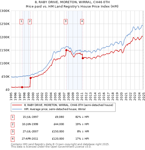 8, RABY DRIVE, MORETON, WIRRAL, CH46 0TH: Price paid vs HM Land Registry's House Price Index