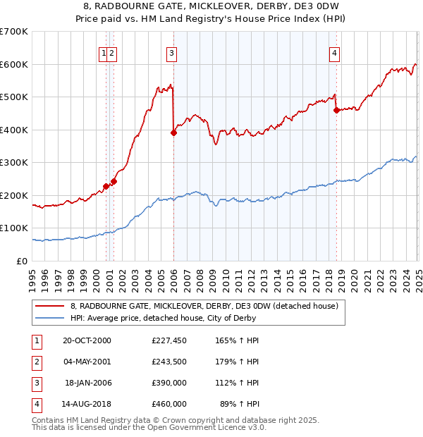 8, RADBOURNE GATE, MICKLEOVER, DERBY, DE3 0DW: Price paid vs HM Land Registry's House Price Index