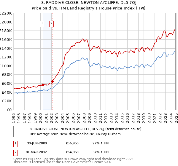 8, RADDIVE CLOSE, NEWTON AYCLIFFE, DL5 7QJ: Price paid vs HM Land Registry's House Price Index