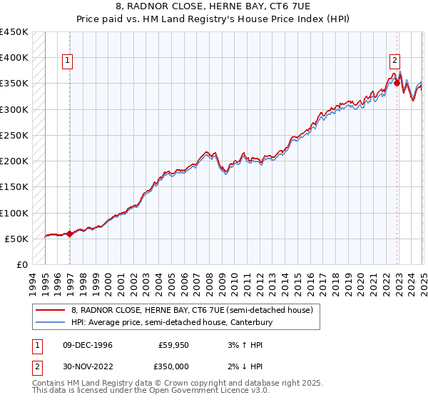 8, RADNOR CLOSE, HERNE BAY, CT6 7UE: Price paid vs HM Land Registry's House Price Index