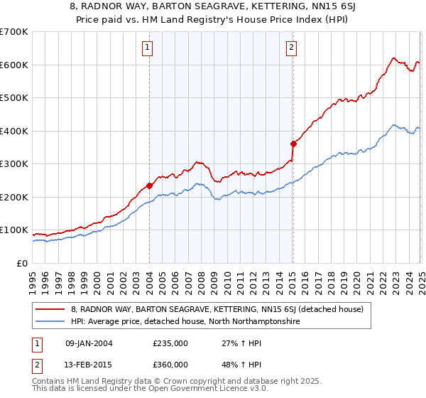 8, RADNOR WAY, BARTON SEAGRAVE, KETTERING, NN15 6SJ: Price paid vs HM Land Registry's House Price Index