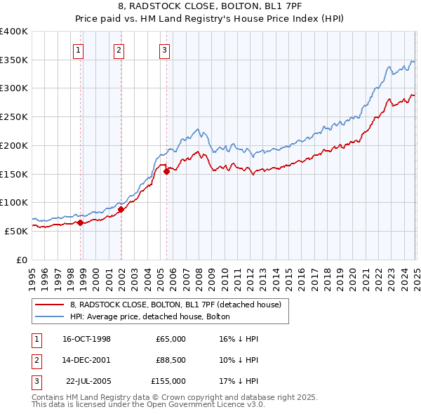 8, RADSTOCK CLOSE, BOLTON, BL1 7PF: Price paid vs HM Land Registry's House Price Index