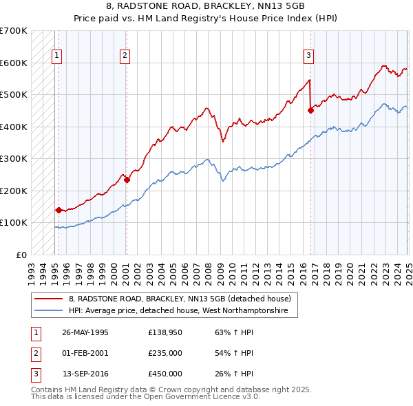 8, RADSTONE ROAD, BRACKLEY, NN13 5GB: Price paid vs HM Land Registry's House Price Index