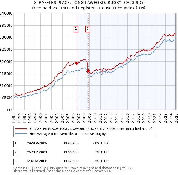 8, RAFFLES PLACE, LONG LAWFORD, RUGBY, CV23 9DY: Price paid vs HM Land Registry's House Price Index