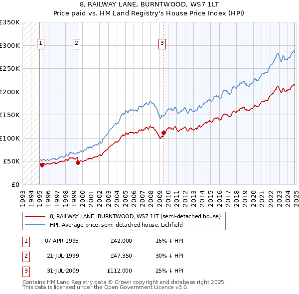 8, RAILWAY LANE, BURNTWOOD, WS7 1LT: Price paid vs HM Land Registry's House Price Index