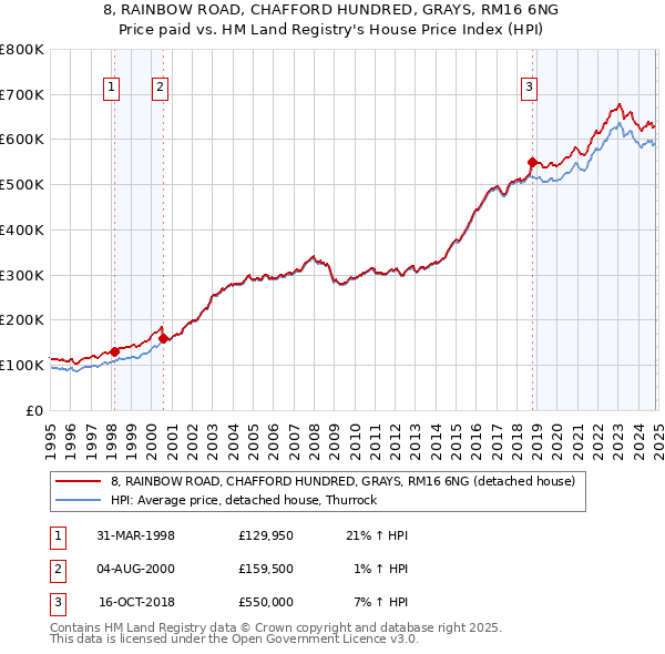 8, RAINBOW ROAD, CHAFFORD HUNDRED, GRAYS, RM16 6NG: Price paid vs HM Land Registry's House Price Index