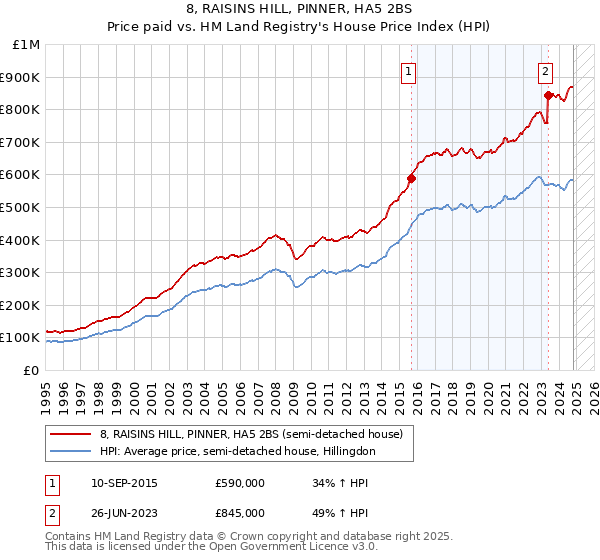 8, RAISINS HILL, PINNER, HA5 2BS: Price paid vs HM Land Registry's House Price Index