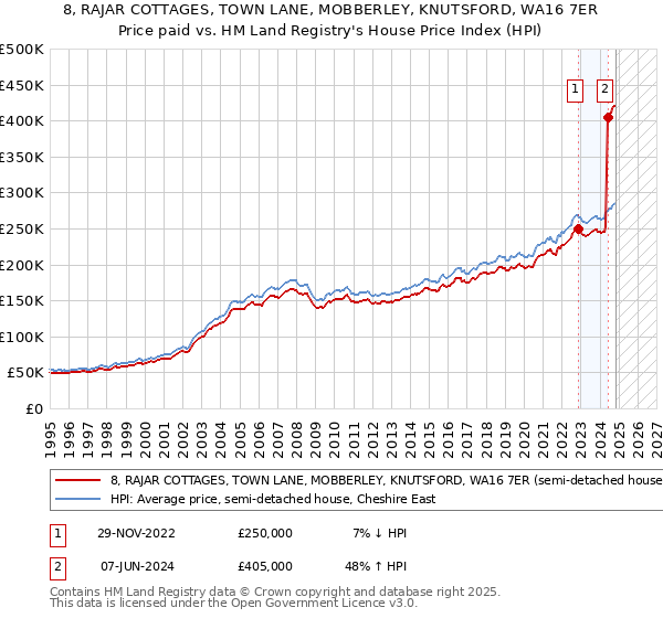 8, RAJAR COTTAGES, TOWN LANE, MOBBERLEY, KNUTSFORD, WA16 7ER: Price paid vs HM Land Registry's House Price Index