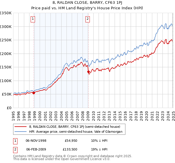 8, RALDAN CLOSE, BARRY, CF63 1PJ: Price paid vs HM Land Registry's House Price Index