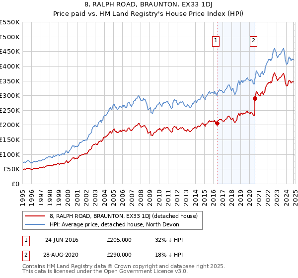 8, RALPH ROAD, BRAUNTON, EX33 1DJ: Price paid vs HM Land Registry's House Price Index