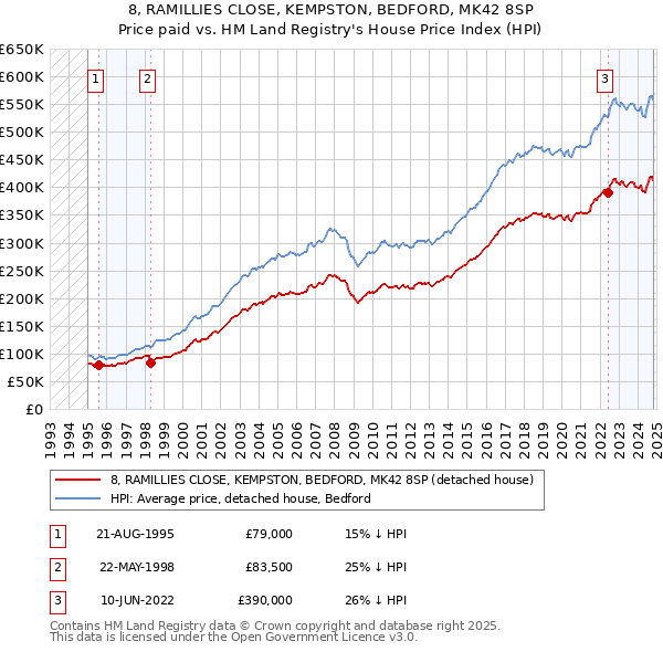 8, RAMILLIES CLOSE, KEMPSTON, BEDFORD, MK42 8SP: Price paid vs HM Land Registry's House Price Index