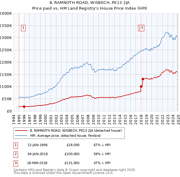 8, RAMNOTH ROAD, WISBECH, PE13 2JA: Price paid vs HM Land Registry's House Price Index