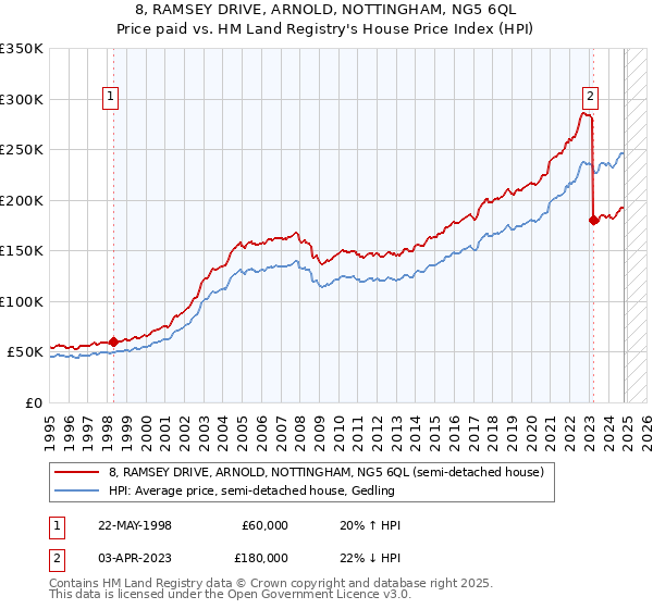 8, RAMSEY DRIVE, ARNOLD, NOTTINGHAM, NG5 6QL: Price paid vs HM Land Registry's House Price Index